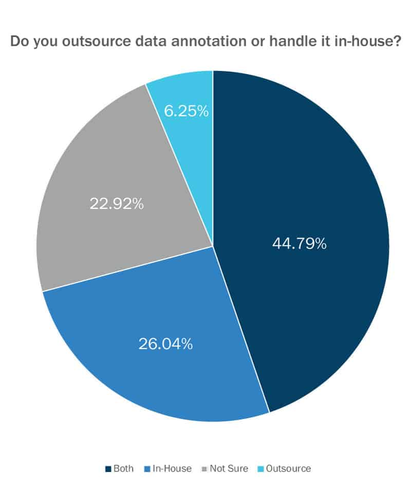 Pie chart asks “Do you outsource data annotation or handle it in-house?” showing Both 44.79%, In-House 26.04%, Not Sure 22.92%, Outsource 6.25%.