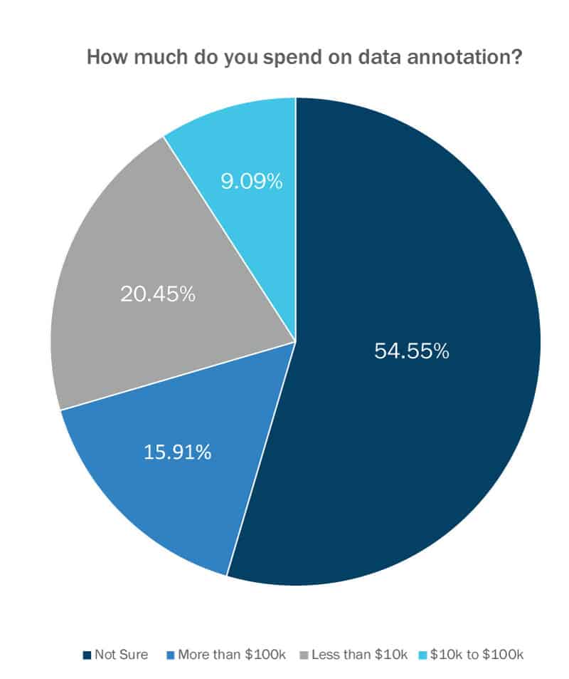 Pie chart titled “How much do you spend on data annotation?” showing 54.55% not sure, 20.45% less than $10k, 15.91% more than $100k, 9.09% $10k–$100k.