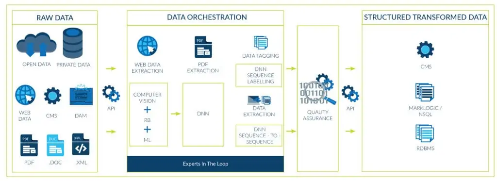 Innodata data transformation