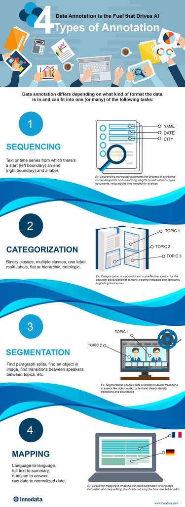 Innodata — 4 Types of Data Annotation | Infographic