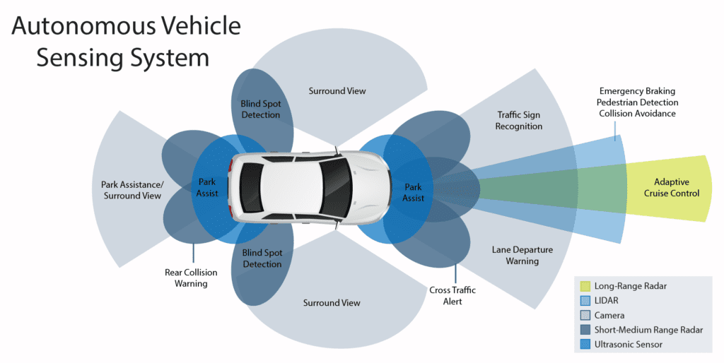 Self-Driving Car Sensor Graphic_Innodata
