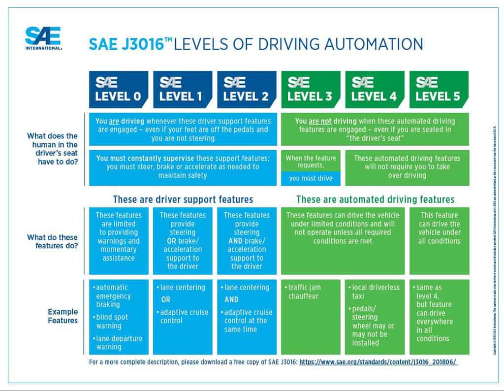 SAE j3016-levels-of-driving-automation_Innodata