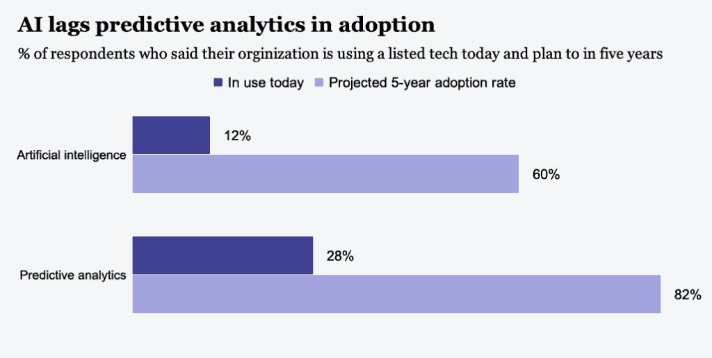 AI lag predictive analytics in adoption_Innodata