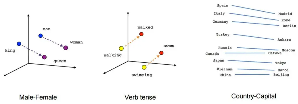 Word Embedding Graphic