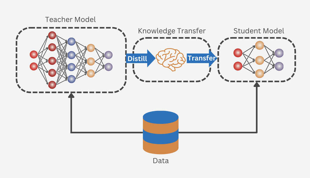 Teacher model neural network distills knowledge transfer to a student model, with arrows connecting both to a shared data cylinder below.