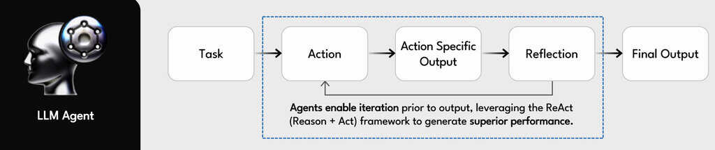 Workflow diagram shows “LLM Agent” feeding into “Tools,” then “Action,” then “Action-Specific Outputs,” and “Reflection,” ending at “Final Output.”