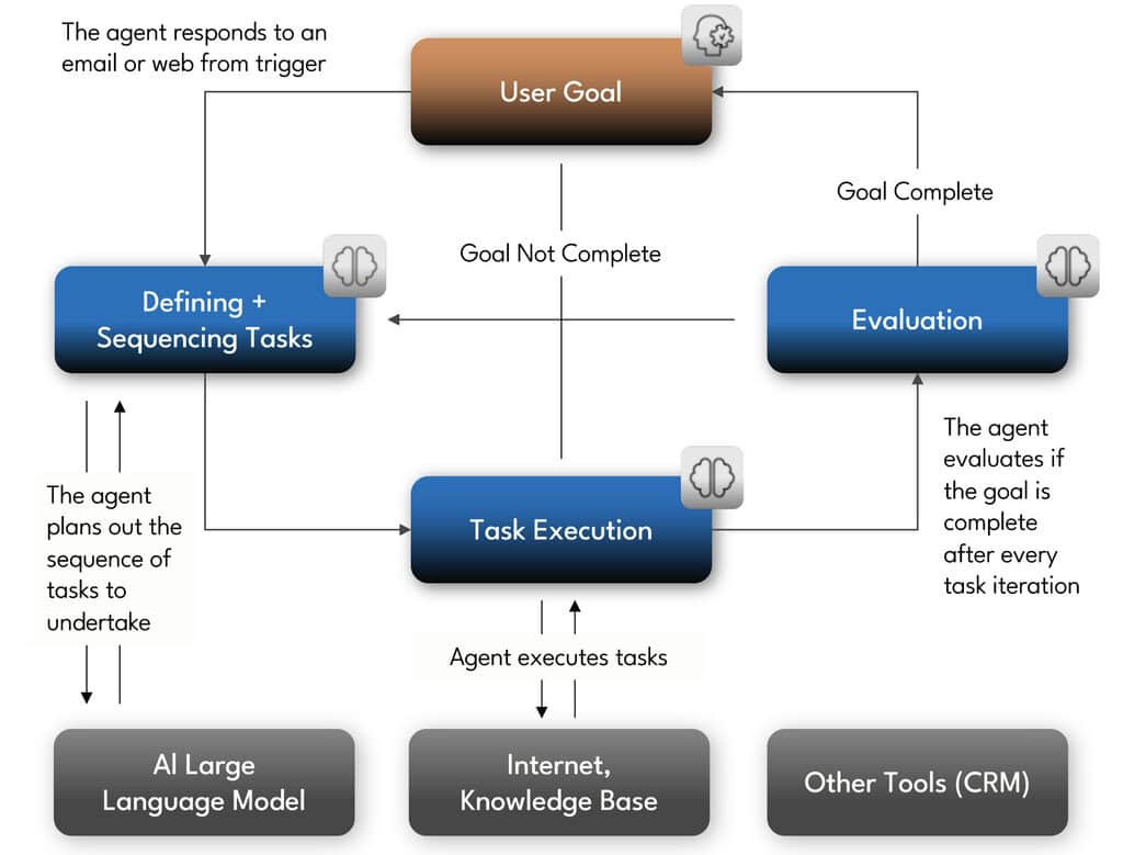Process flow diagram showing “User Goal” leading to “Task Execution” and “Evaluation,” with modules like “AI Large Language Model” and “Other Tools (CRM).”