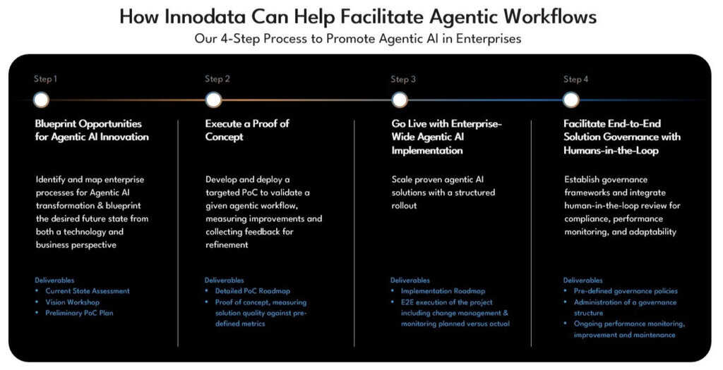 How InnoData Can Help Facilitate Agentic Workflows headline above four columns, with white text on a dark background and divider lines.