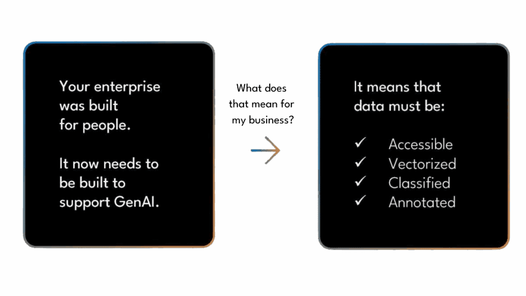 Two dark slides show messages about building enterprise data for GenAI and keeping data accessible, vectorized, classified, and annotated.