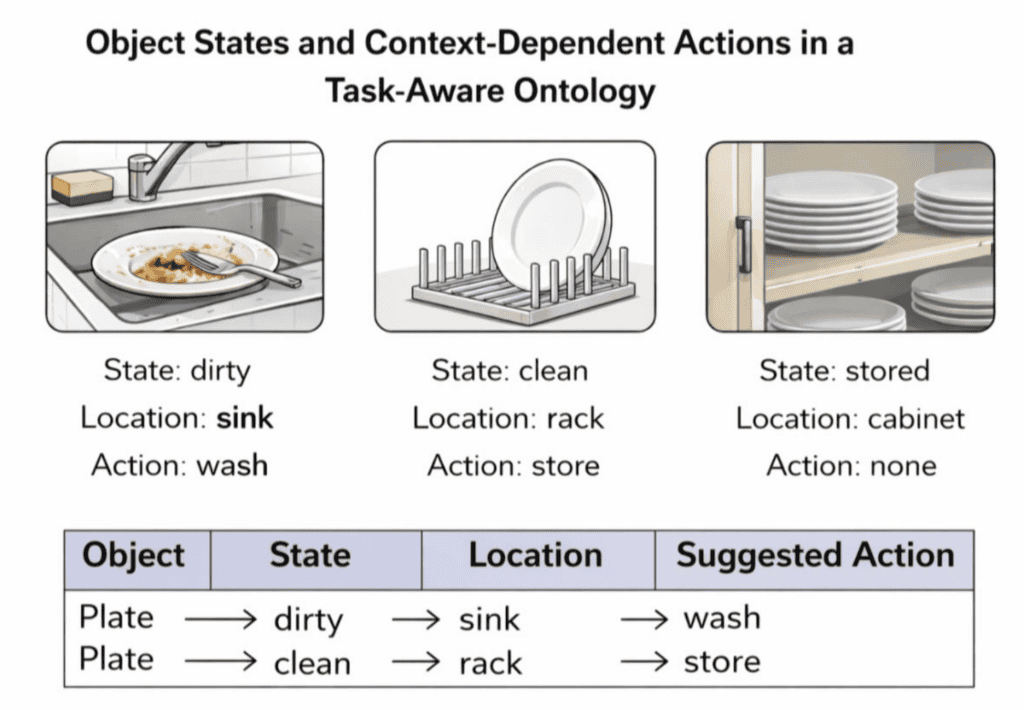 Object States and Context- Dependent Actions in Task-Aware Ontology