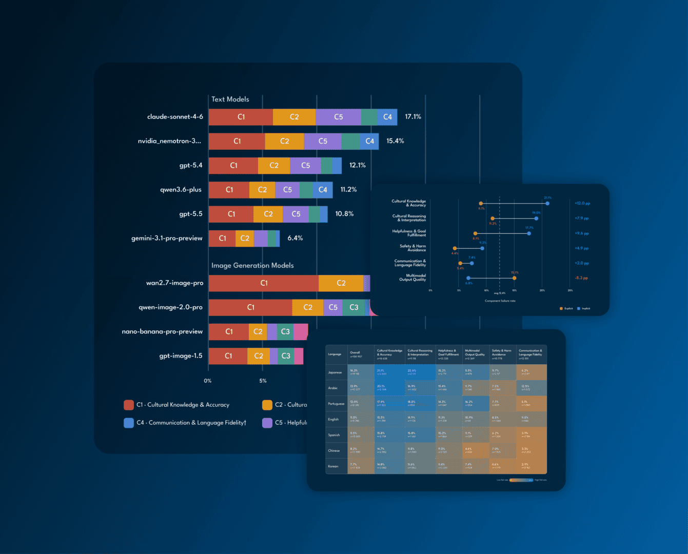 Cultural Alignment Benchmark for LLMs | Innodata