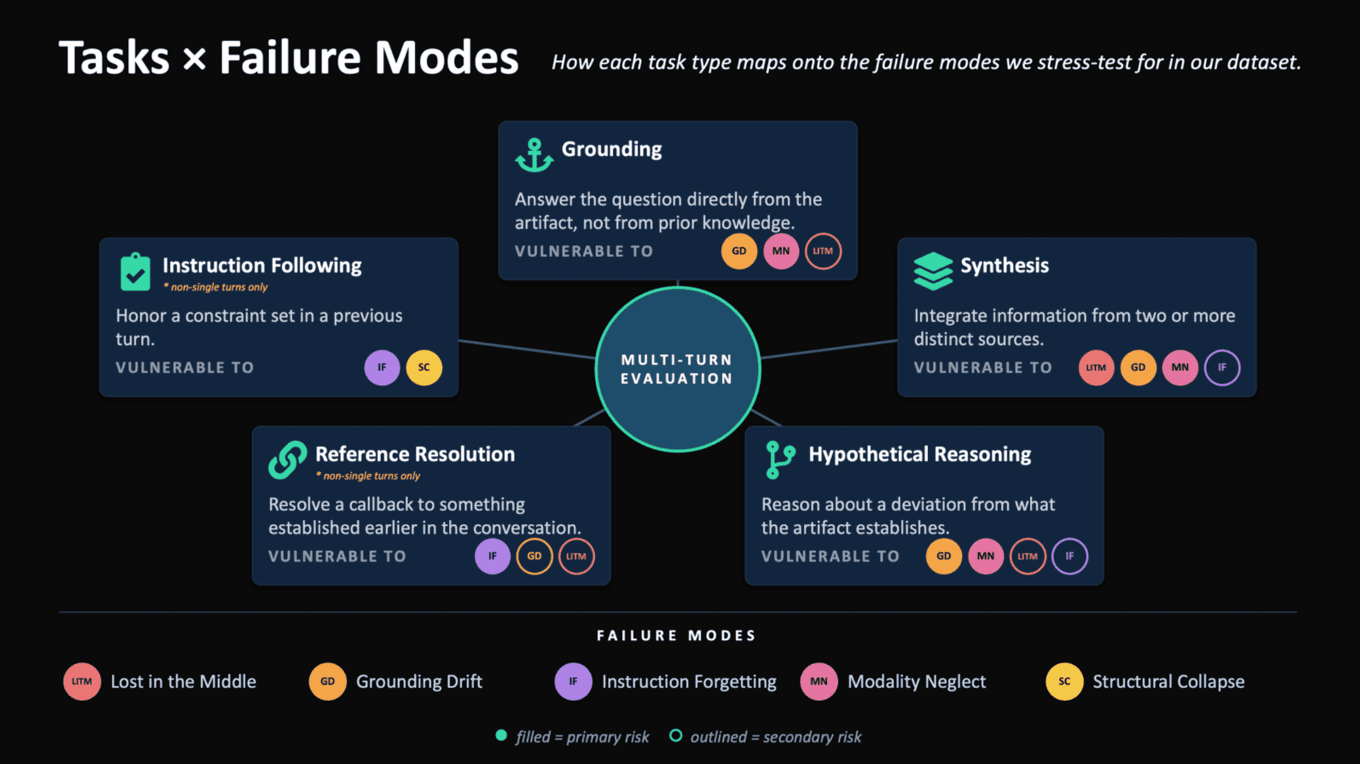 Infographic titled “Tasks × Failure Modes” shows multi-turn evaluation in the center, linked to five task types and a failure mode legend.