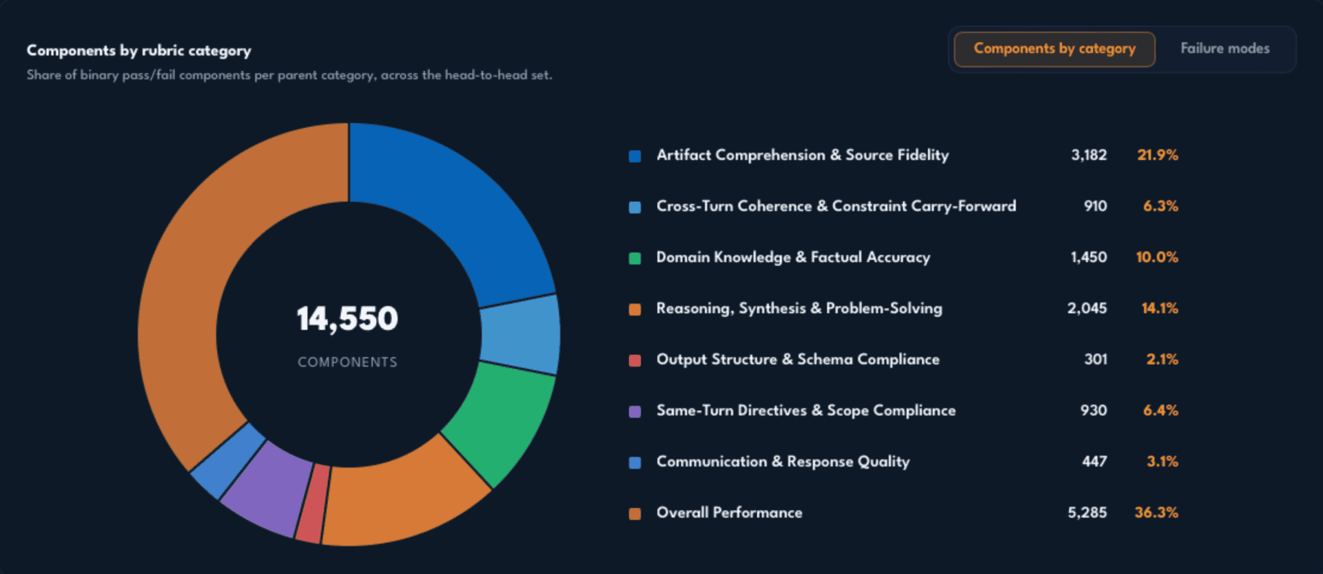 Components by rubric category dashboard shows a donut chart with 14,550 components, plus a color legend with counts and percentages.