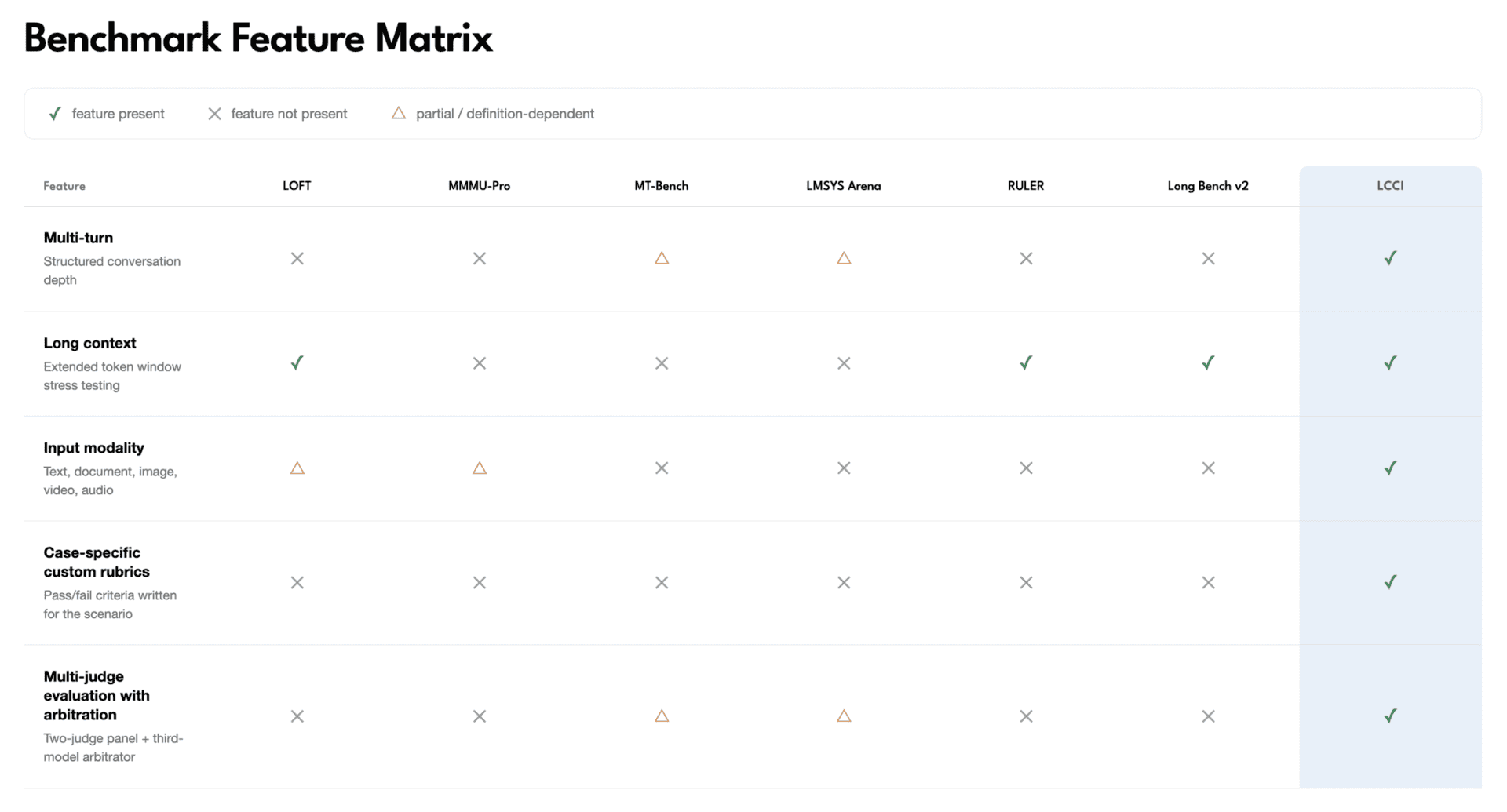 Benchmark Feature Matrix table comparing LOFT, MMMU-Pro, MT-Bench, LMSYS Arena, RULER, Long Bench v2, and LCCI with checkmarks and Xs.
