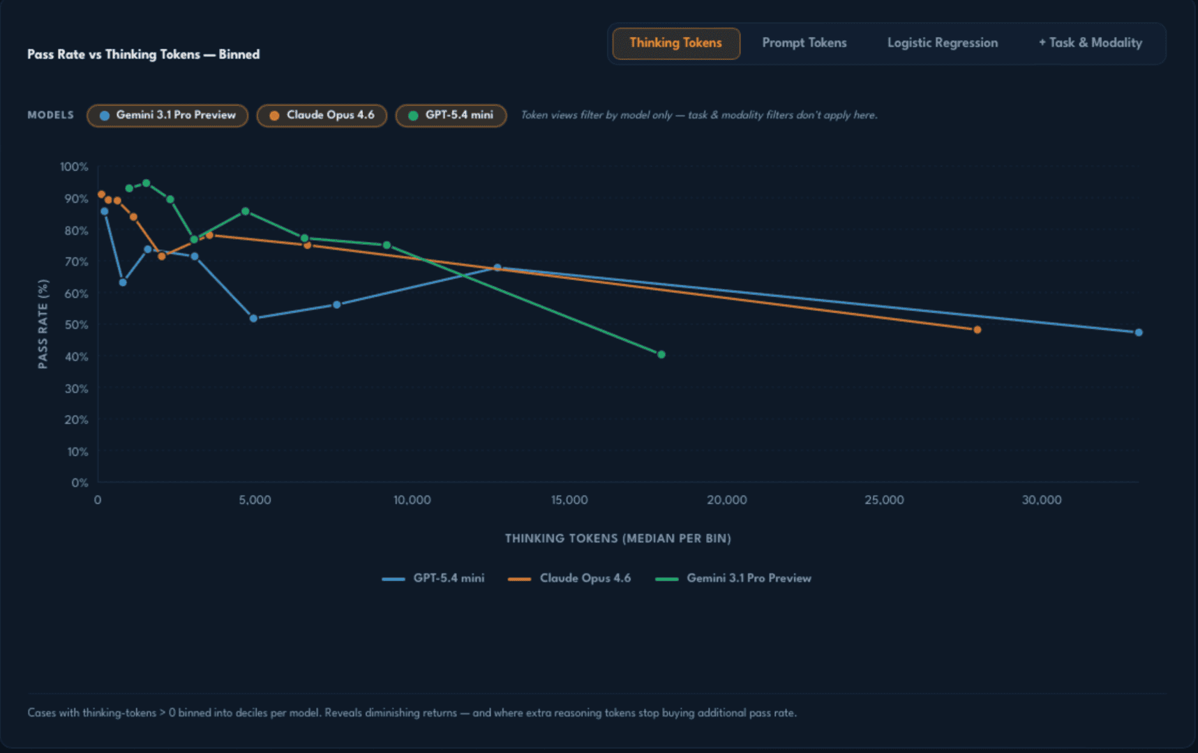 Pass Rate vs Thinking Tokens—Binned line chart comparing GPT‑5.4 mini, Claude Opus 4.6, and Gemini 3.1 Pro Preview.